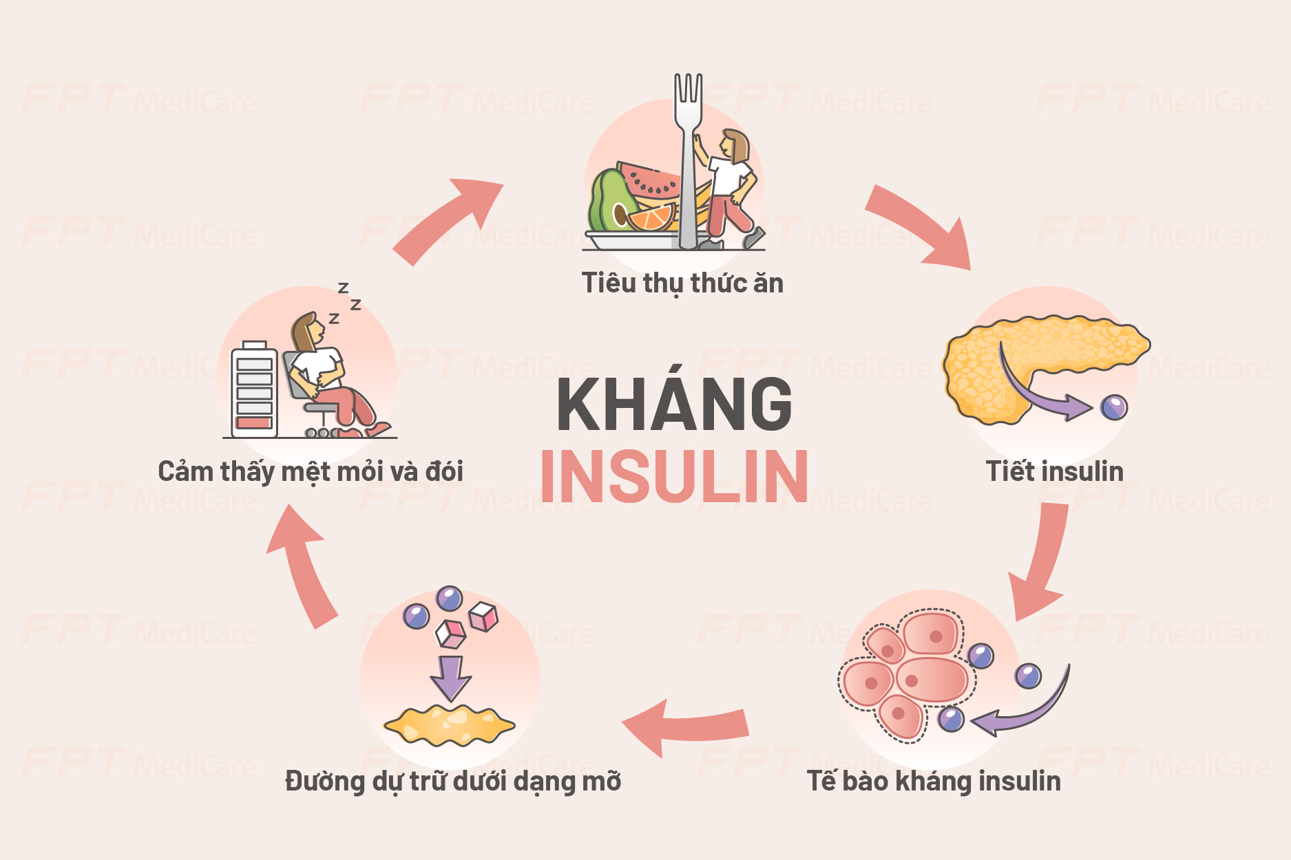 Kháng insulin