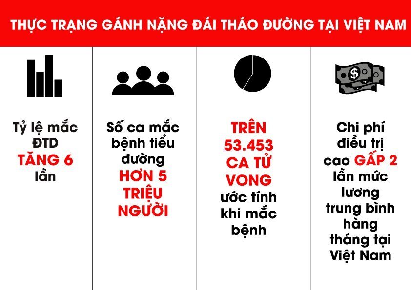 Thực trạng gánh nặng đái tháo đường tại Việt Nam